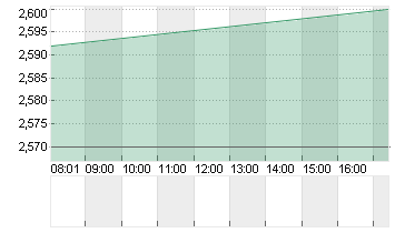 AROUNDTOWN EO-,01 Chart
