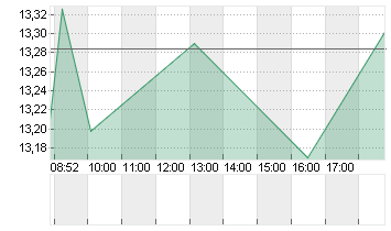 BAIDU INC. O.N. Chart