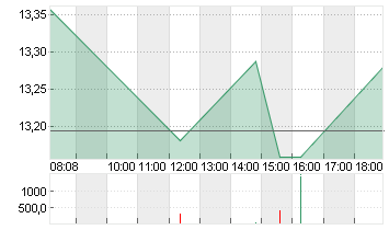 BAIDU INC. O.N. Chart