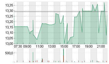 BAIDU INC. O.N. Chart