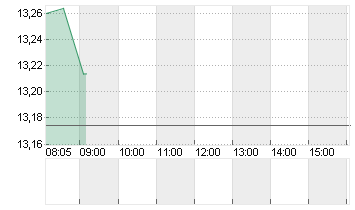 BAIDU INC. O.N. Chart