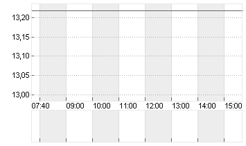 BAIDU INC. O.N. Chart