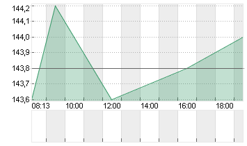 BANQUE CANTONALE VAUD.SF1 Chart