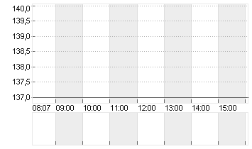 BANQUE CANTONALE VAUD.SF1 Chart