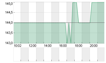 BANQUE CANTONALE VAUD.SF1 Chart