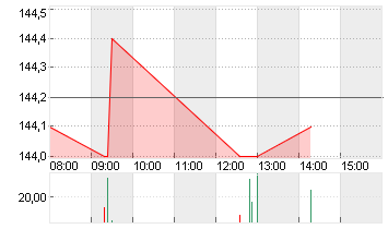 BANQUE CANTONALE VAUD.SF1 Chart