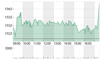 BANQUE CANTONALE VAUD.SF1 Chart