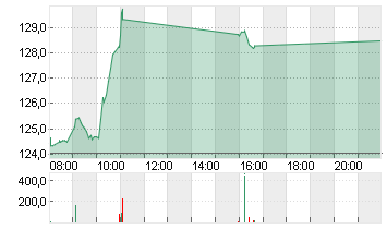 BEIERSDORF AG O.N. Chart