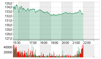 BAIDU A ADR DL-,000000625 Chart