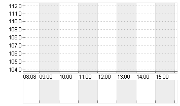 BAIDU A ADR DL-,000000625 Chart
