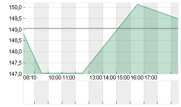BIOGEN INC. DL -,0005 Chart