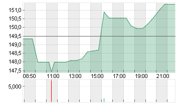 BIOGEN INC. DL -,0005 Chart