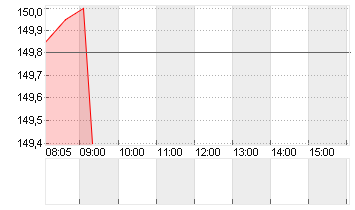 BIOGEN INC. DL -,0005 Chart