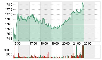 BIOGEN INC. DL -,0005 Chart