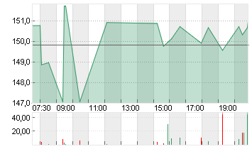 BIOGEN INC. DL -,0005 Chart