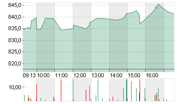 BLACKROCK  CL. A DL -,01 Chart