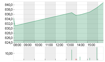 BLACKROCK  CL. A DL -,01 Chart