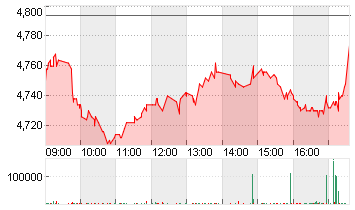 BOLLORE INH.      EO 0,16 Chart