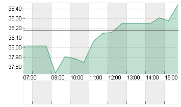 BOUYGUES SA INH.     EO 1 Chart