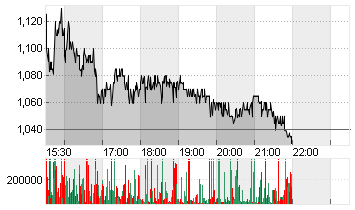 BEYOND MEAT INC. Chart