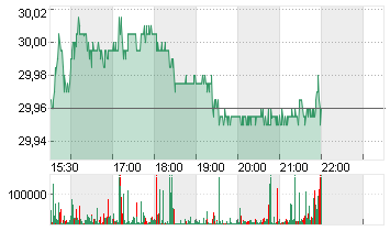 CONFLUENT INC.A DL-,00001 Chart