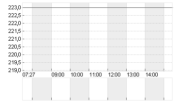 APG SGA SA NAM.   SF 2,60 Chart