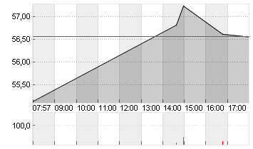 CONTINENTAL AG O.N. Chart