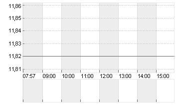 1+1 AG  INH O.N. Chart