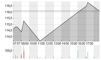 HEIDELBERG MATERIALS O.N. Chart