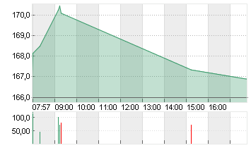 MERCK KGAA O.N. Chart