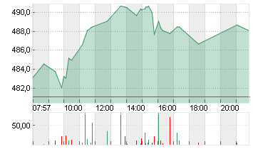 MUENCH.RUECKVERS.VNA O.N. Chart