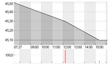 PSI SOFTWARE SE NA O.N. Chart