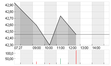 AUMOVIO SE NA O.N. Chart