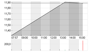 K+S AG NA O.N. Chart