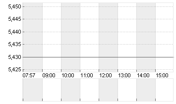 PROSIEBENSAT.1  NA O.N. Chart