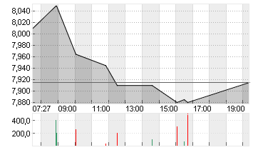 SCHAEFFLER AG NA O.N. Chart