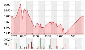 TKMS AG + CO. KGAA O.N. Chart