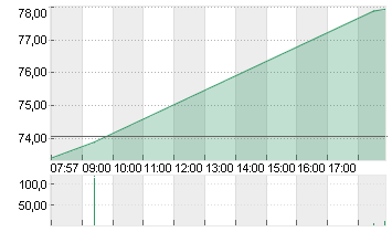 TALANX AG NA O.N. Chart