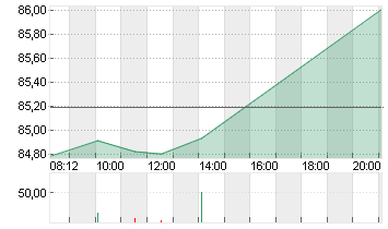 DISNEY (WALT) CO. Chart