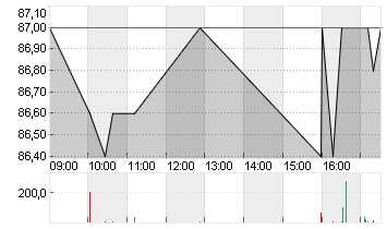 EPIC SUISSE AG SF -,04 Chart