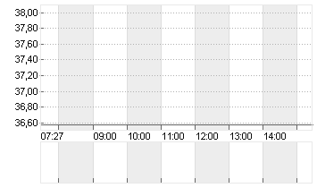 BOUYGUES SA INH.     EO 1 Chart