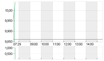 OVH GROUPE (PROM.)EO 1 Chart