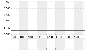 GENL MILLS        DL -,10 Chart