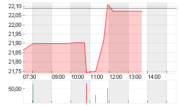 GAP INC.           DL-,05 Chart