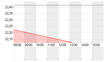 GAP INC.           DL-,05 Chart
