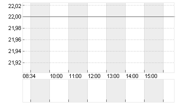 GAP INC.           DL-,05 Chart