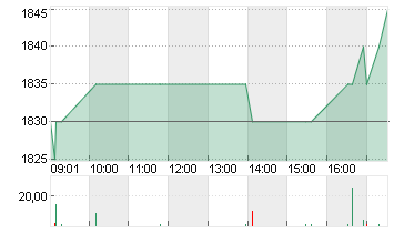 GRAUBUEND.KT.BK PS SF 100 Chart