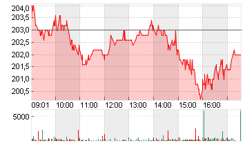 HELVETIA BA.HL.NA SF 0,02 Chart