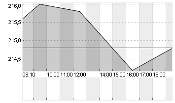 HELVETIA BA.HL.NA SF 0,02 Chart