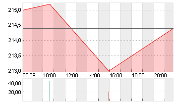 HELVETIA BA.HL.NA SF 0,02 Chart